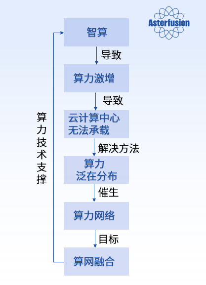 图5：智算、算力网络、算网融合的关系