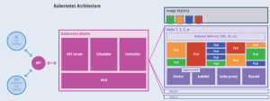 图7：Kubenetes架构图