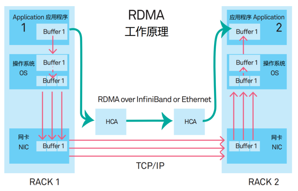 RDMA工作原理