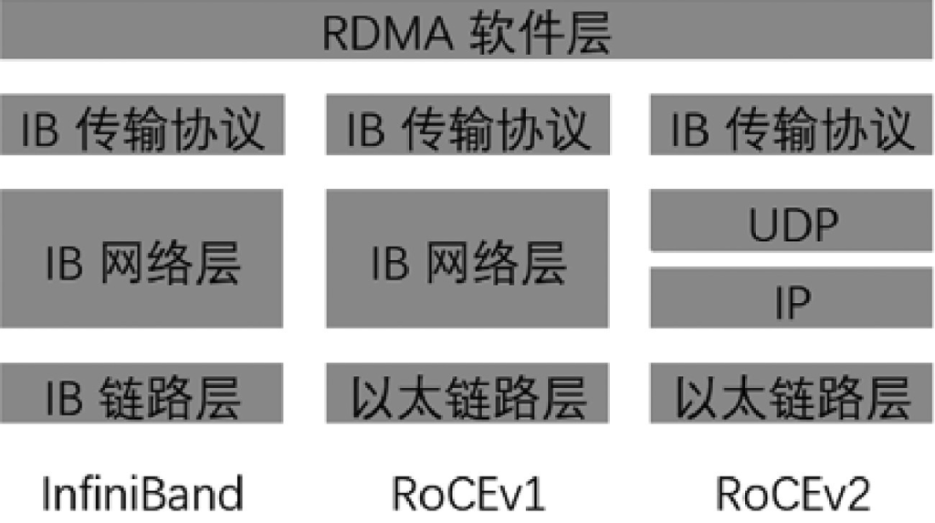 RDMA技术网络协议概览