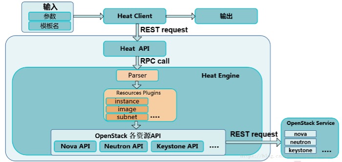 Heat架构图