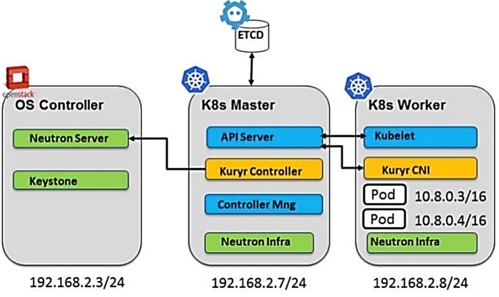 Kubernetes 和 OpenStack独立部署网络集成