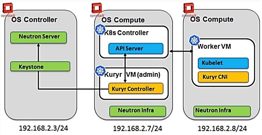 运行在OpenStack之上的Kubernetes与OpenStack网络集成