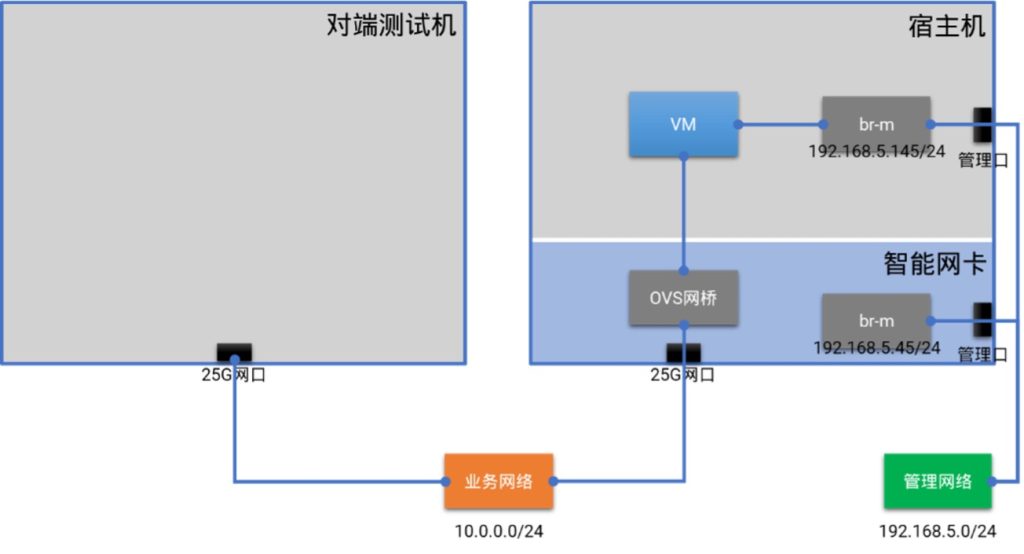 验证方案物理拓扑