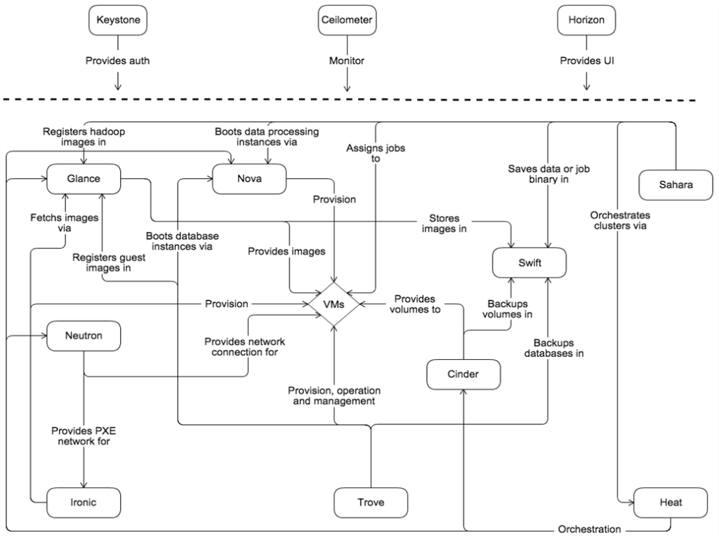 OpenStack架构图