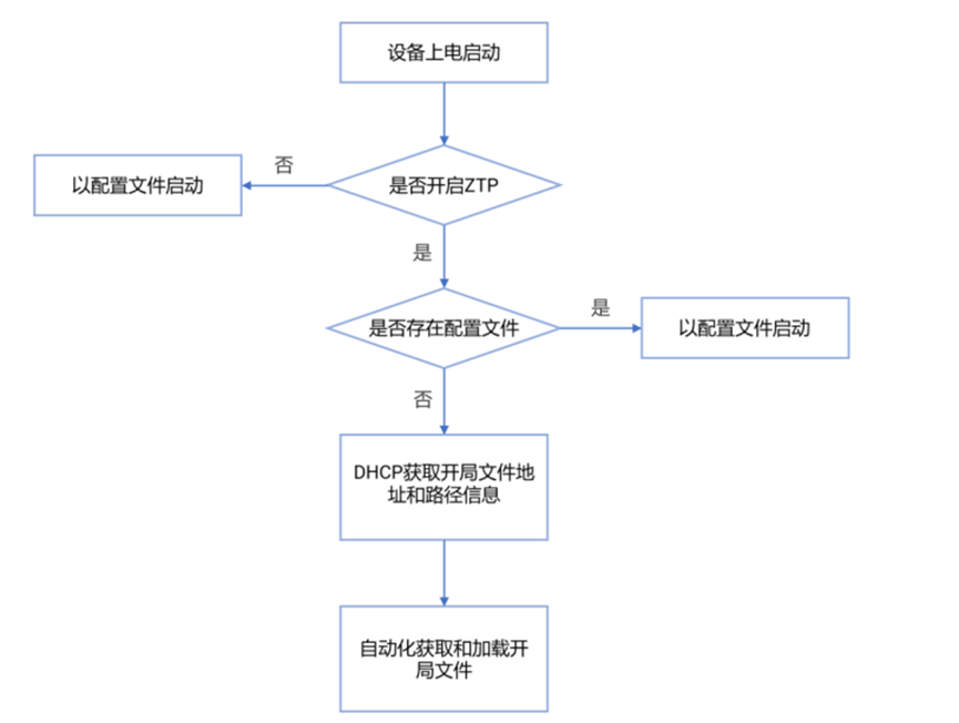 ZTP流程图