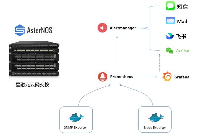 AsterNOS监控方案逻辑图