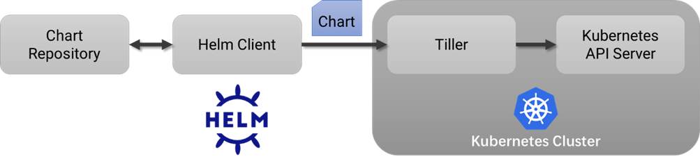 Helm的关键组件