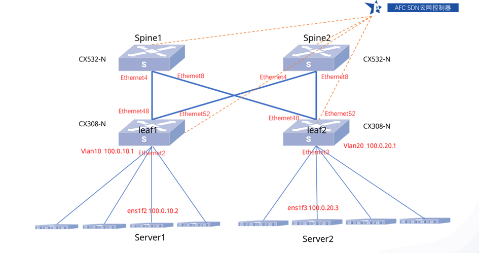 BGP EVPN和VXLAN方案网络拓扑与接口配置