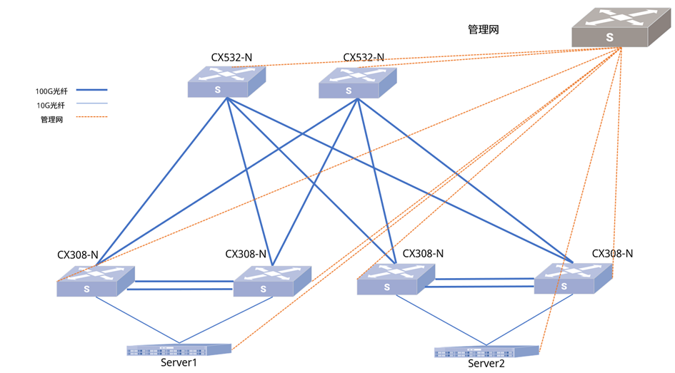 CX-N基于MC-LAG整体物理网络拓扑