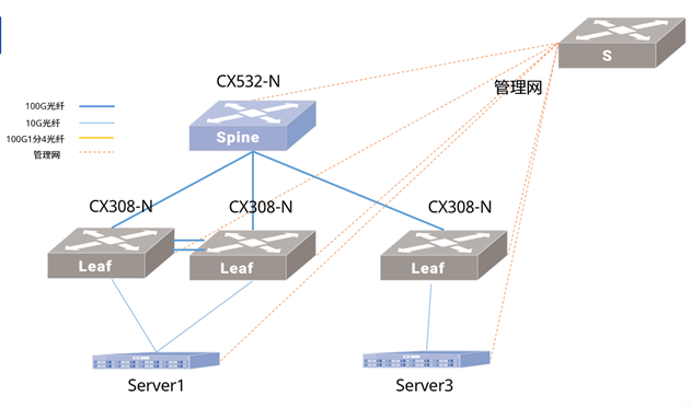 CX-N基于MC-LAG整体物理网络拓扑