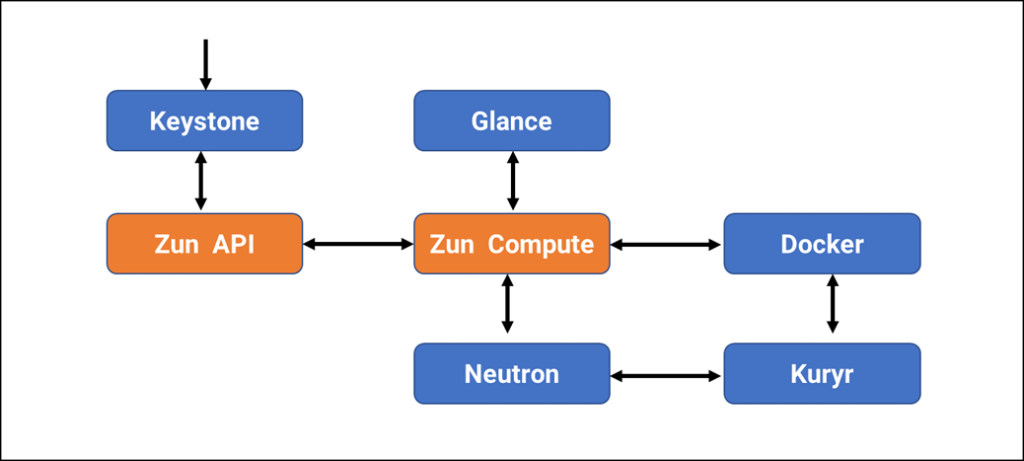 Zun架构图