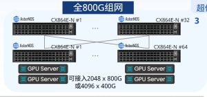 图2：800G交换机组网方案