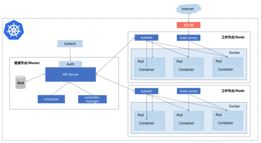  Kubernetes架构