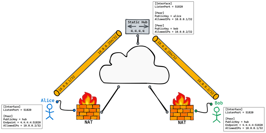 WireGuard Hub-and-Spoke