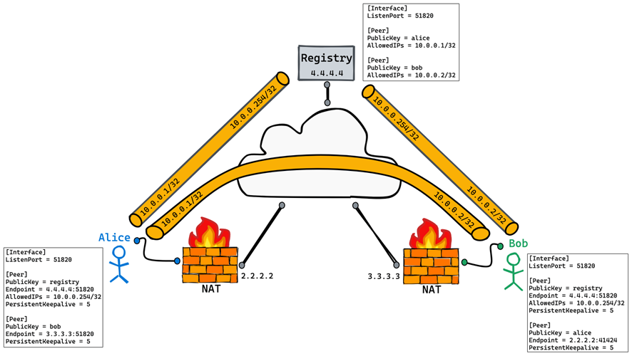 WireGuard FullMesh