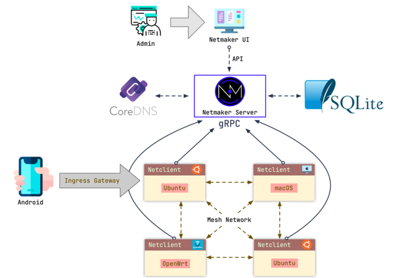 Netmaker 配置指导:基于WireGuard的FullMesh VPN组网方案 - 星融元Asterfusion