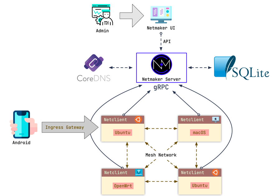 Netmaker 架构图