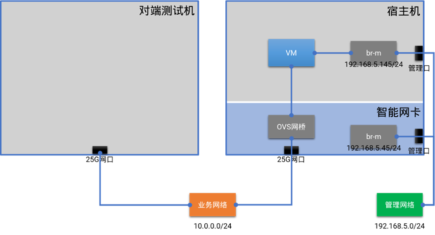 验证方案物理拓扑