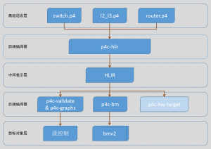 P4编译架构图