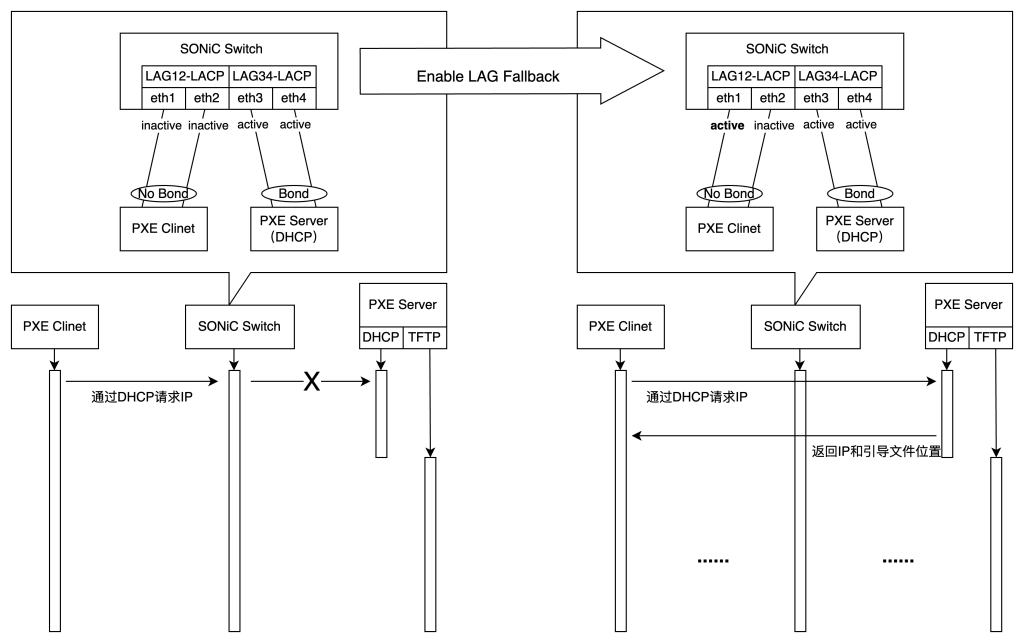 PXE与SONiC LAG Fallback
