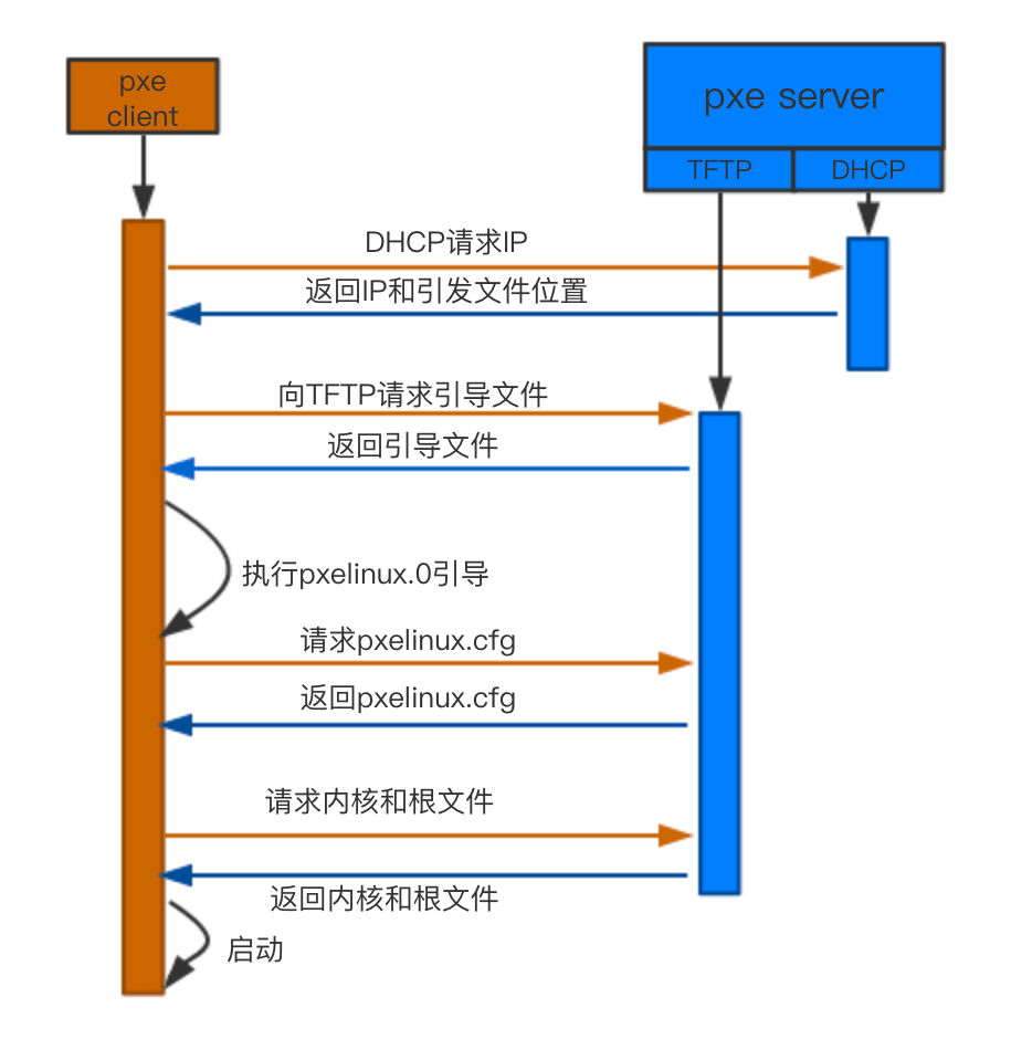 PXE简介