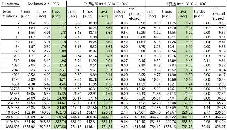 國產網卡時延數據