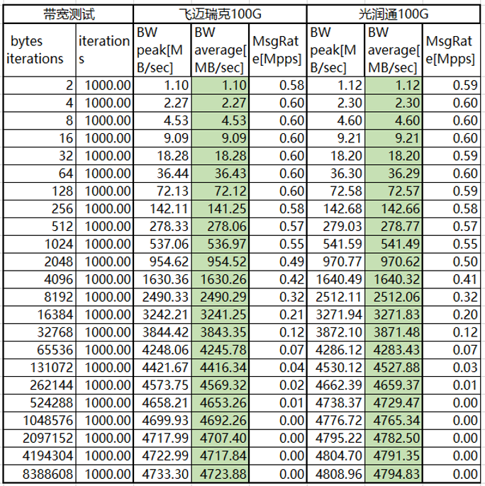 國產網卡帶寬數據