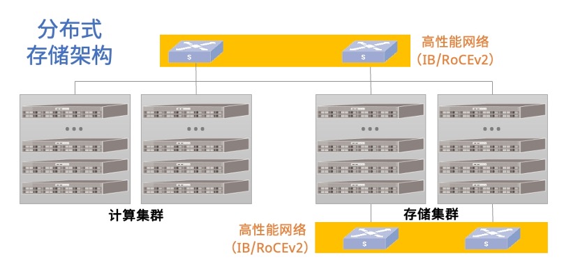 分布式存储架构