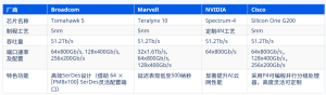 各家厂商芯片规格对比