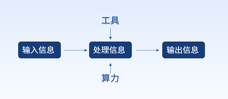 图1：信息处理过程