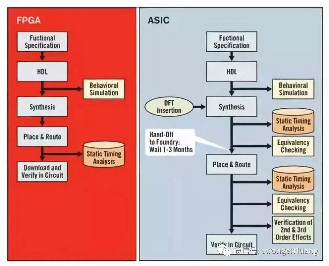 图4：FPGA和ASIC制作流程图