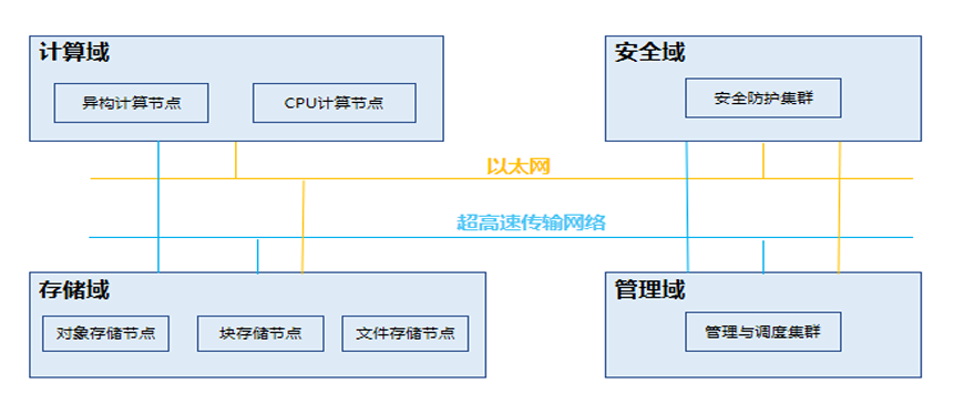 图5：超算核心硬件架构