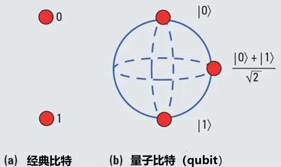 图6：经典比特与量子比特