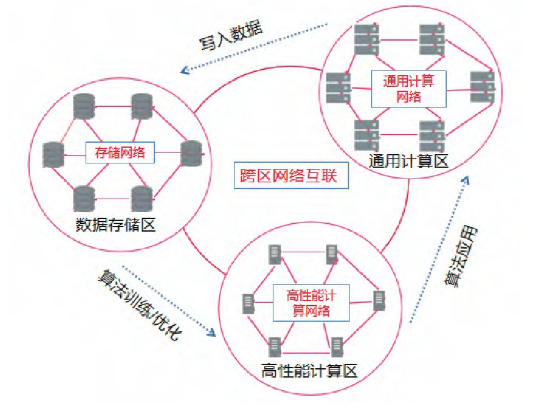 图7：数据中心网络承载数据处理流程