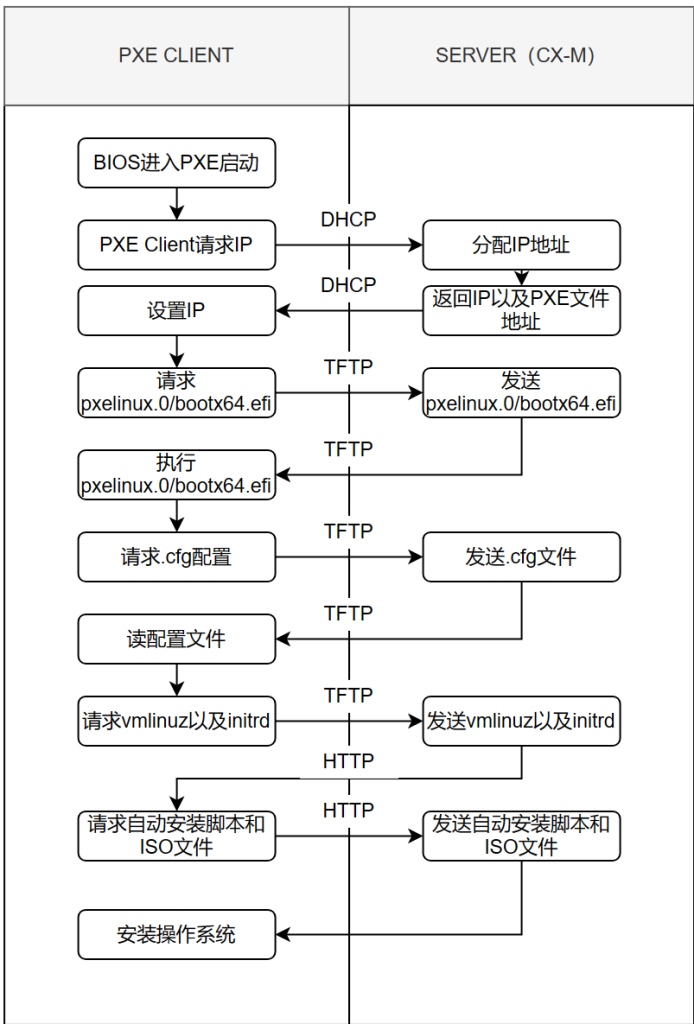 图片1.1PXE启动流程