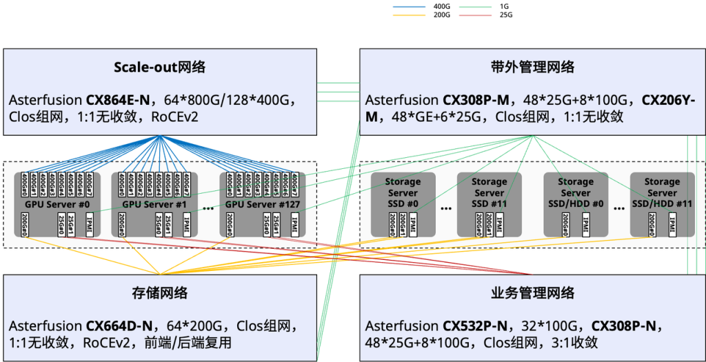 图1：智算中心方案的概要设计拓扑