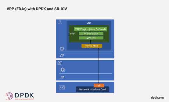 Dppd Unitbv 浅谈VPP与DPDK技术以及产业界应用实例 - 星融元Asterfusion