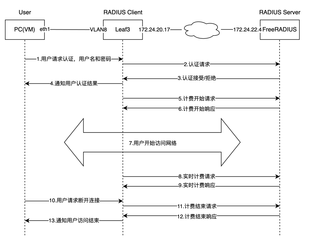 图2：RADIUS认证、授权和计费流程