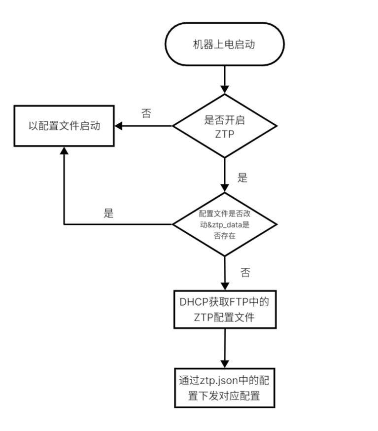 ZTP功能工作原理