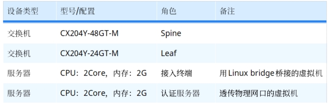 表1：硬件环境