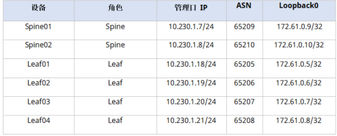 表1：管理IP规划表