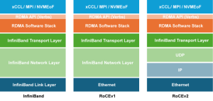 图5 RoCE和IB协议栈对比