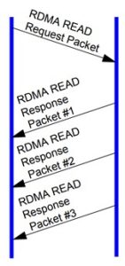 图7 RDMA 读操作