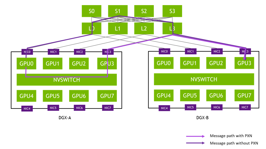 NVIDIA NVSwitch