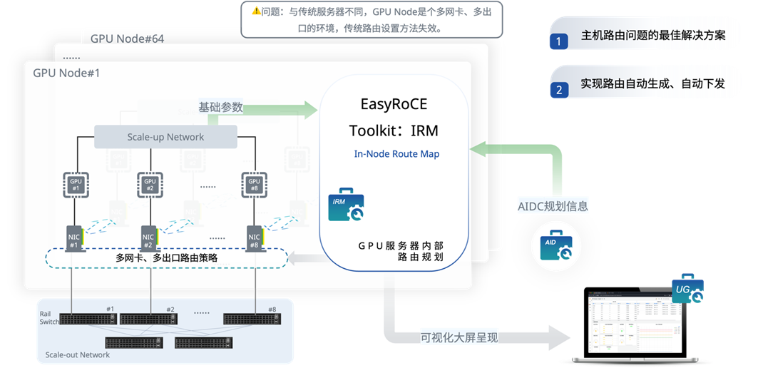 In-node Route Map，GPU内部路由规划器