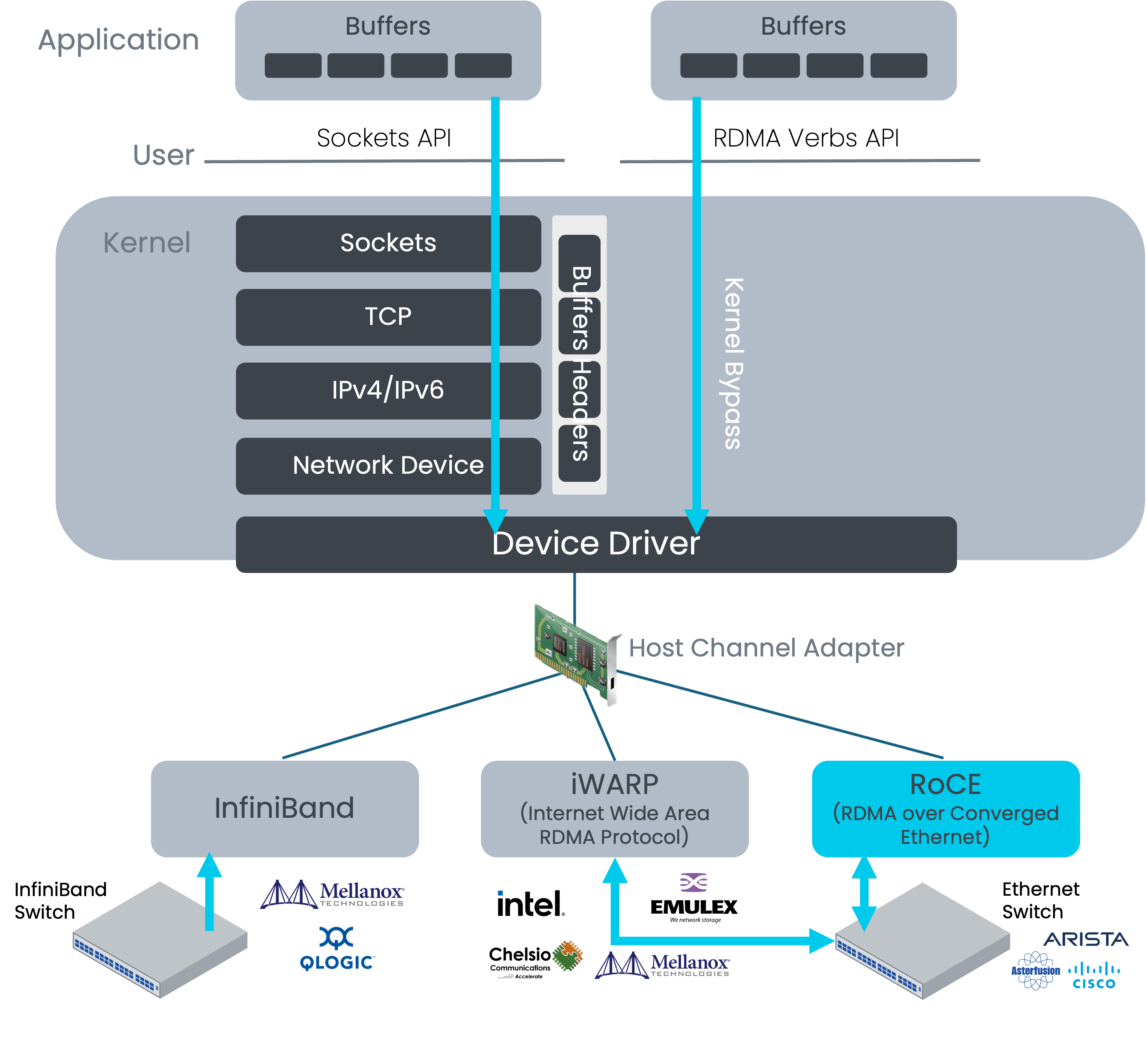 RoCE 无损以太网与简化RoCE：性能与成本的博弈- 星融元Asterfusion