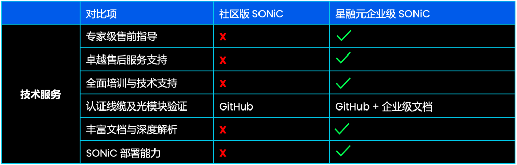SONiC