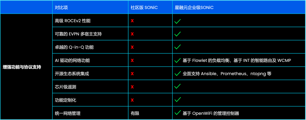 SONiC