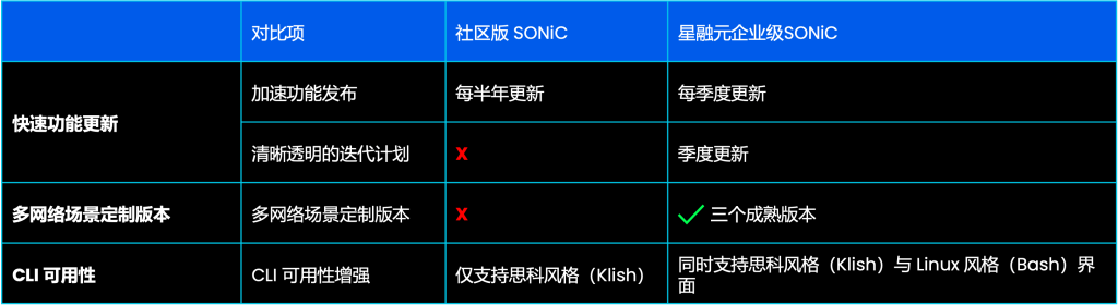 SONiC